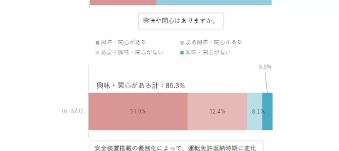 【市場】シニアのモビリティに関する調査2025 日常的に運転をしている高齢者は運転免許返納に慎重 【市場】シニアのモビリティに関する調査2025 日常的に運転をしている高齢者は運転免許返納に慎重