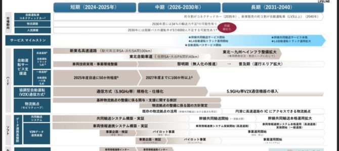 【話題・自動運転】自動運転サービスの「支援道」、ロードマップ案が判明