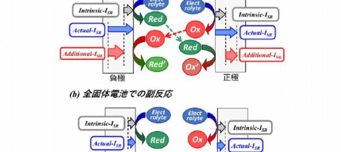 【企業・電池】全固体電池の容量劣化メカニズム マクセルが解明