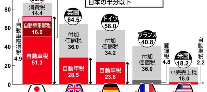 【話題・施策】自動車への税金重すぎる日本 米国の「23倍超」という試算も 抜本見直し、EV対応急務