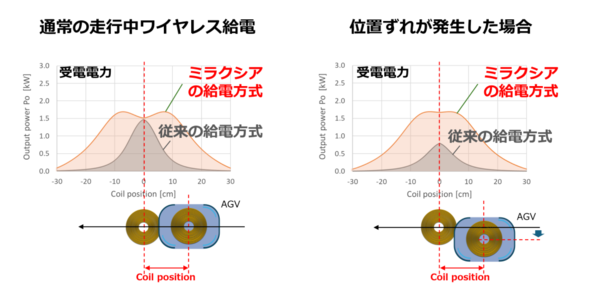 【話題・新技術・インフラ】位置ずれ歓迎！ 「走行中にすれ違うだけ」のワイヤレス給電システム：ドローンや自動搬送機に