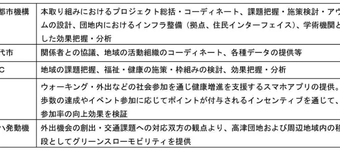 【話題・企業】ヤマハ発動機ら官民5者「健康なまちづくり」へ向け連携 – 八千代市で実証開始 【話題・企業】ヤマハ発動機ら官民5者「健康なまちづくり」へ向け連携 – 八千代市で実証開始