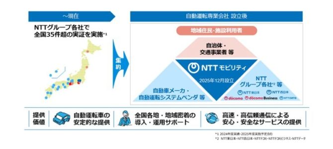 【企業・自動運転】NTTモビリティ設立、自動運転の導入・運用をワンストップ提供へ 【企業・自動運転】NTTモビリティ設立、自動運転の導入・運用をワンストップ提供へ