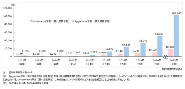 【市場・次世代モビリティ】次世代モビリティの国内新車販売台数は35年には最大10万台超に拡大