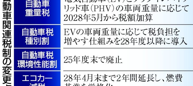 【話題・施策】車購入時の課税は廃止 EV重量税、負担増へ 税制改正