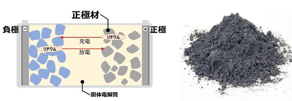 【話題・電池】トヨタのEVに載る全固体電池用正極材、強みとは：EV向け高機能材料インタビュー