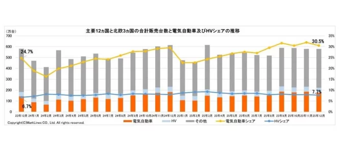 【話題】日本「EVで韓国に完敗」――市場は3倍でも販売4倍差、全方位の分散と「集中投資」の速度差とは